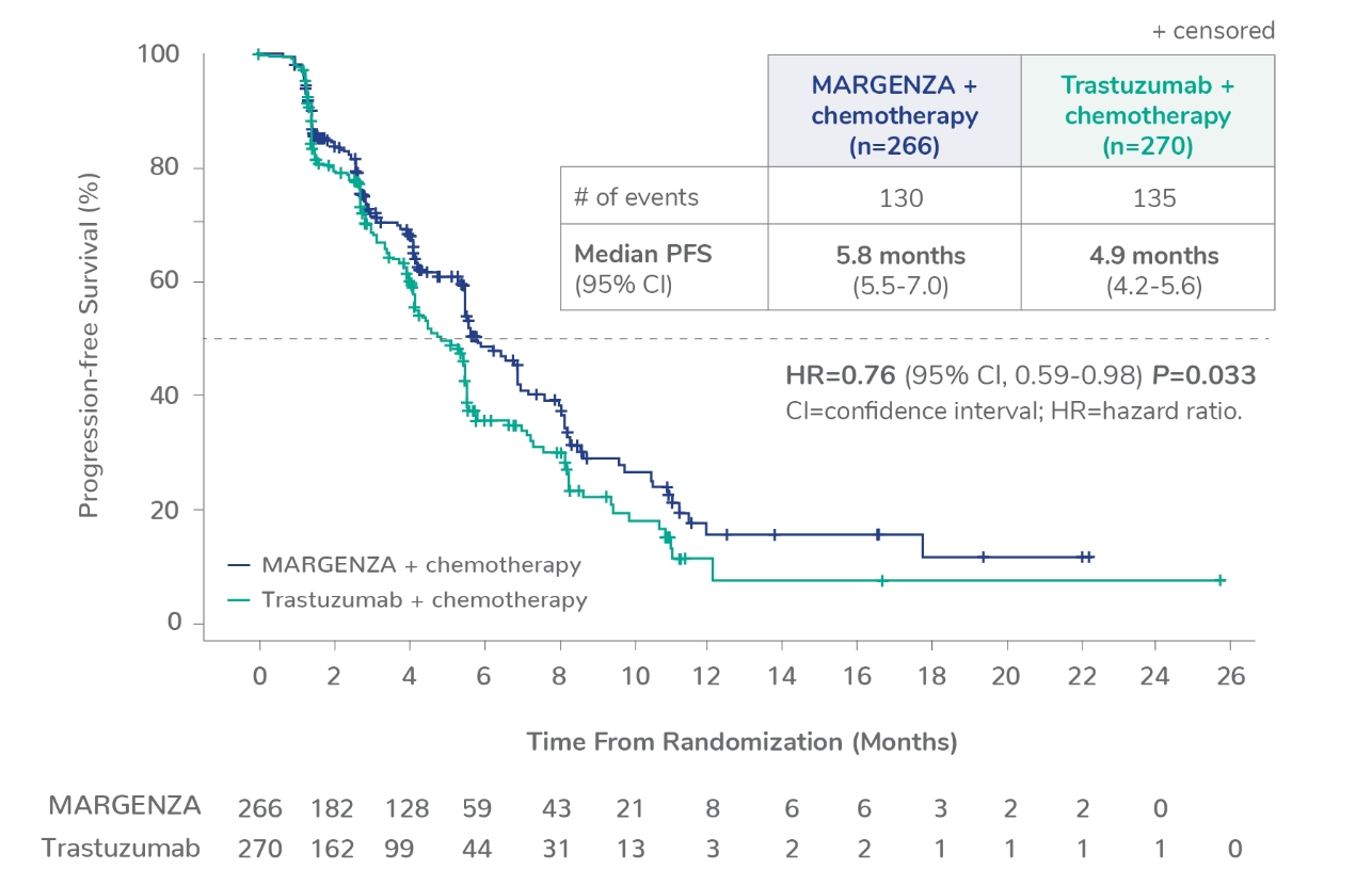 Kaplan Meier chart showing efficacy of MARGENZA plus chemotherapy