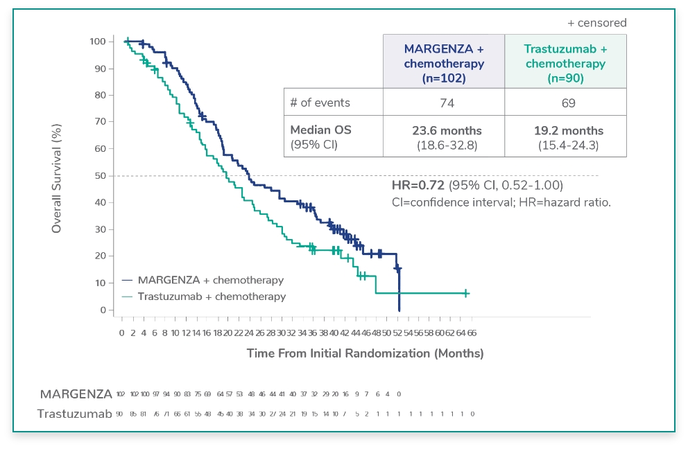 Median overall survival for CD16A FF  genotype