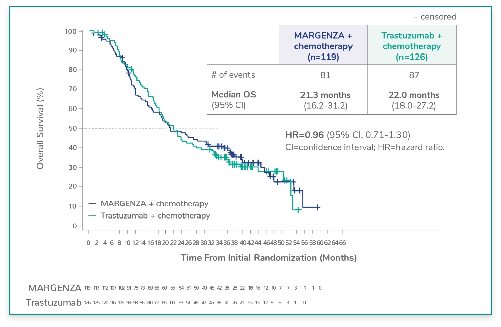 Median overall survival for CD16A FV genotype
