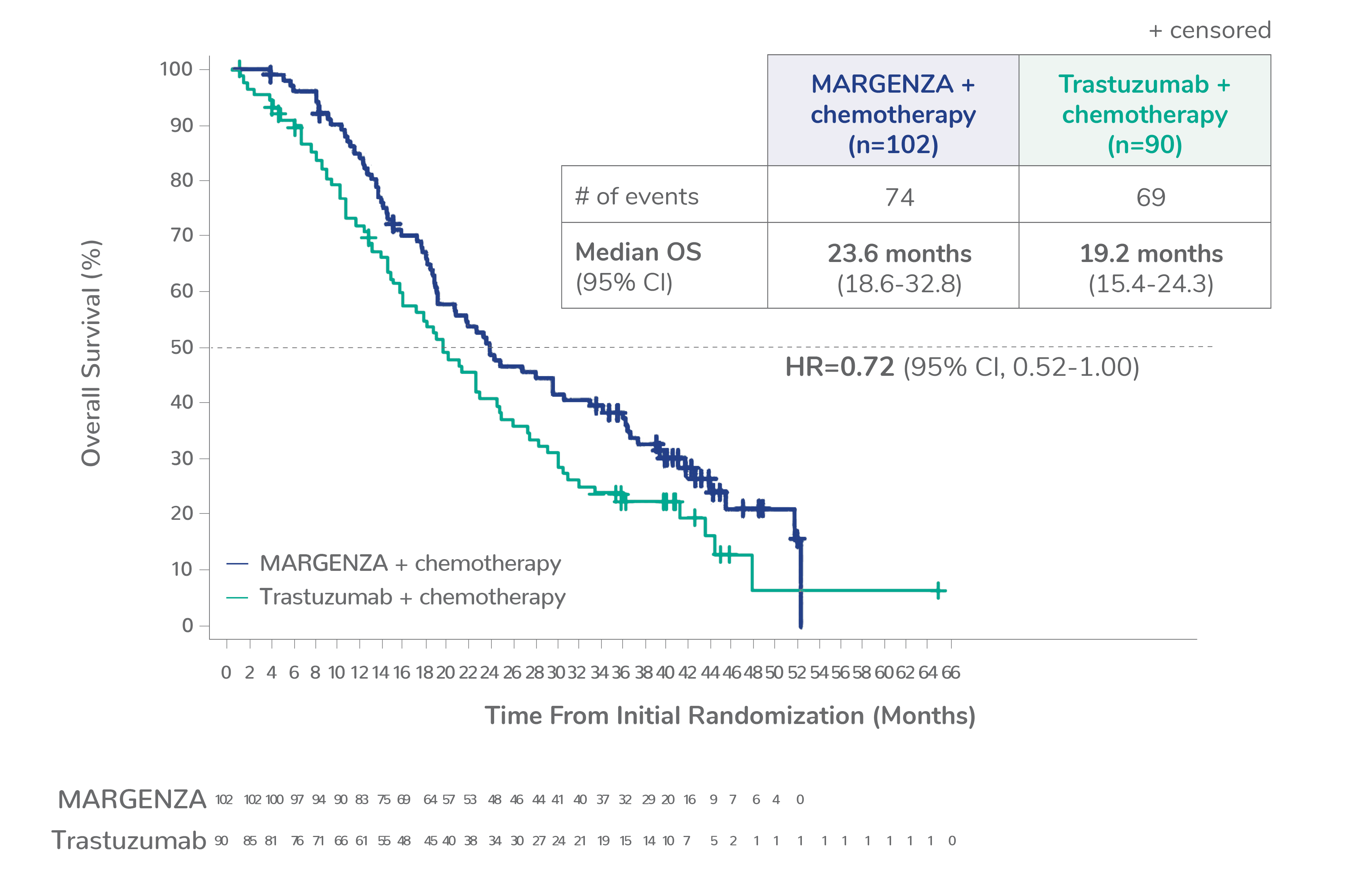 Kaplan Meyer curve showing median overall survival for CD16A FF genotype of 23.6 months for MARGENZA plus chemotherapy in 102 patients compared to 19.2 months for trastuzumab plus chemotherapy in 90 patients. The hazard ratio was 0.72. 